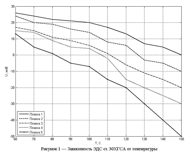 Зависимость ЭДС ст 30ХГСА от температуры