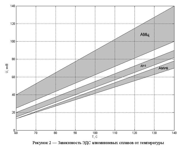 Зависимость ЭДС алюминиевых сплавов от температуры