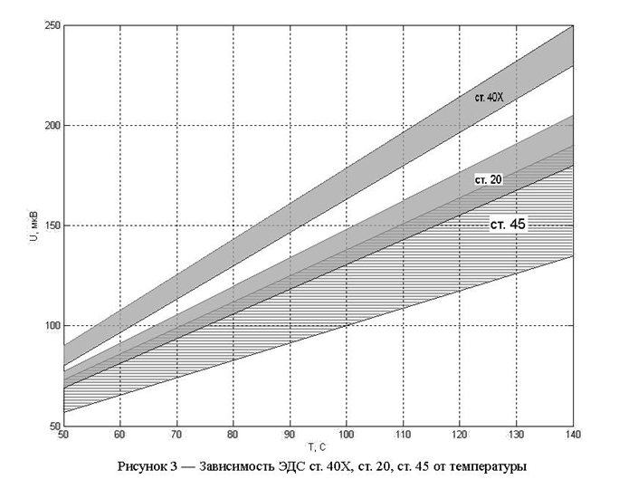 Зависимость ЭДС ст 40Х ст 20 ст 45 от температуры